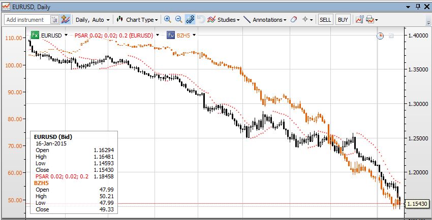 EURUSD and Oil