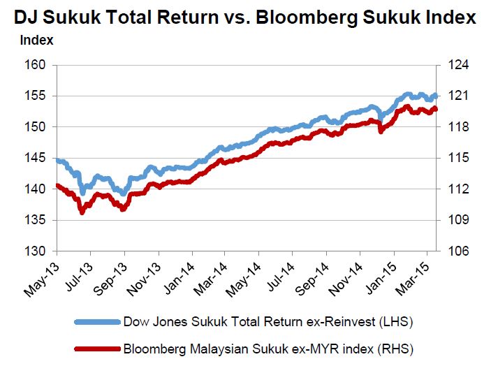 DJ Sukuk Total Return vs. Bloomberg Sukuk Index