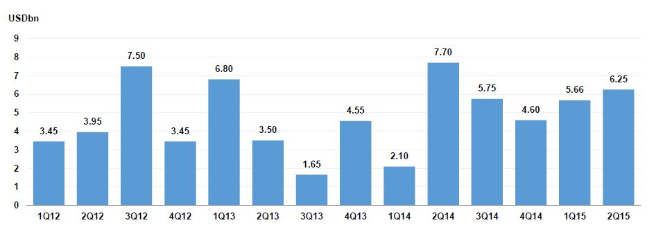 June Sukuk Supply