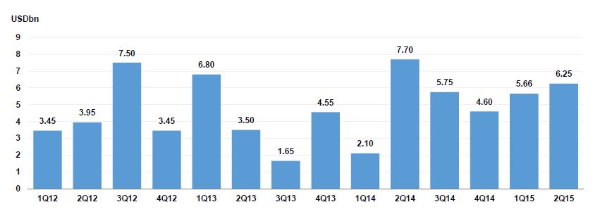 Quarterly USD Sukuk Supply (as at 19-June-2015)