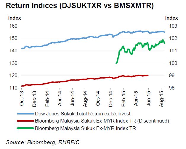 Return Indices (DJSUKTXR vs BMSXMTR)