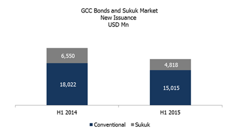 GCC Sukuk Issuances vs Bonds H1 2015