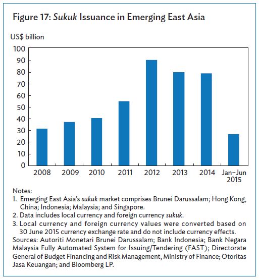 Sukuk Issuance in Emerging East Asia