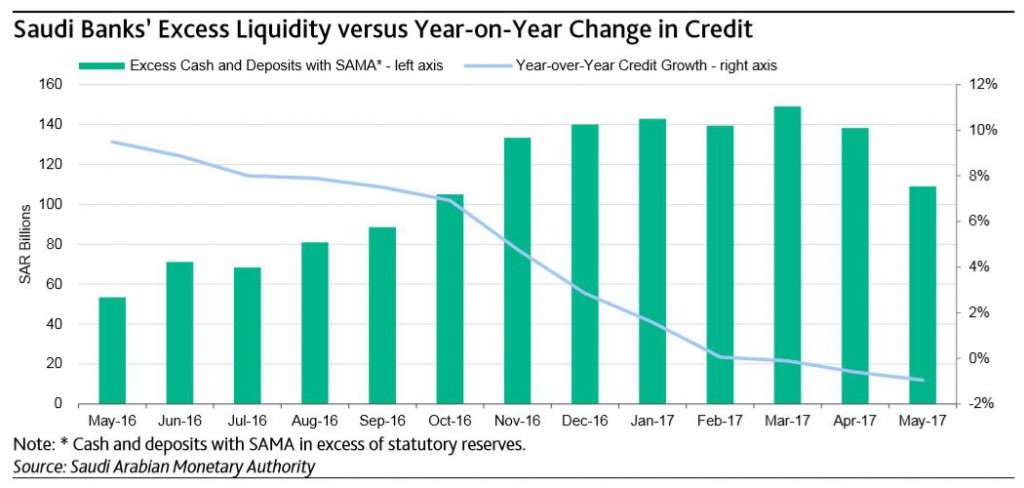 Saudi Banks Excess Liquidity versus Year-on-Year Change in Credit (Moody's/SAMA)