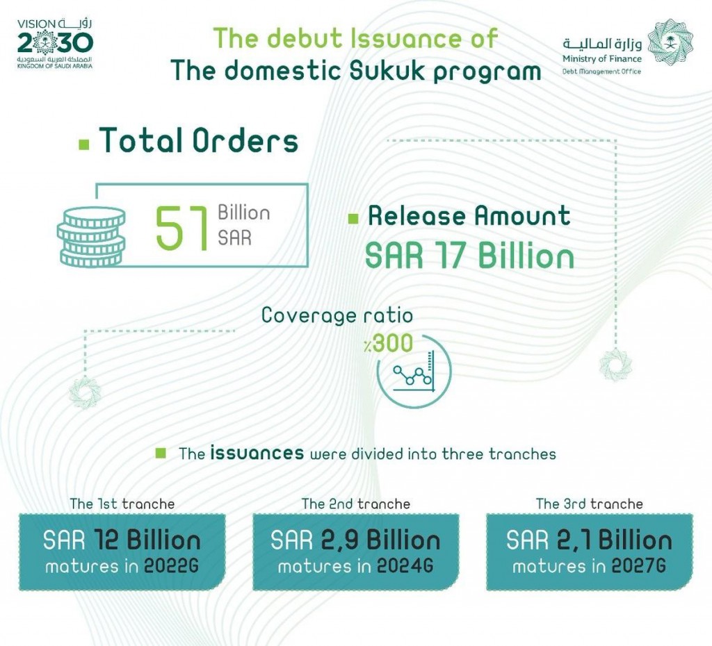 Summary of Issuance