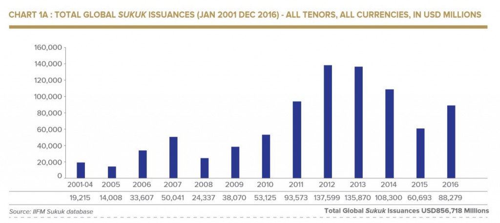 Total Global Sukuk Issuances Jan 2001 Dec 2016