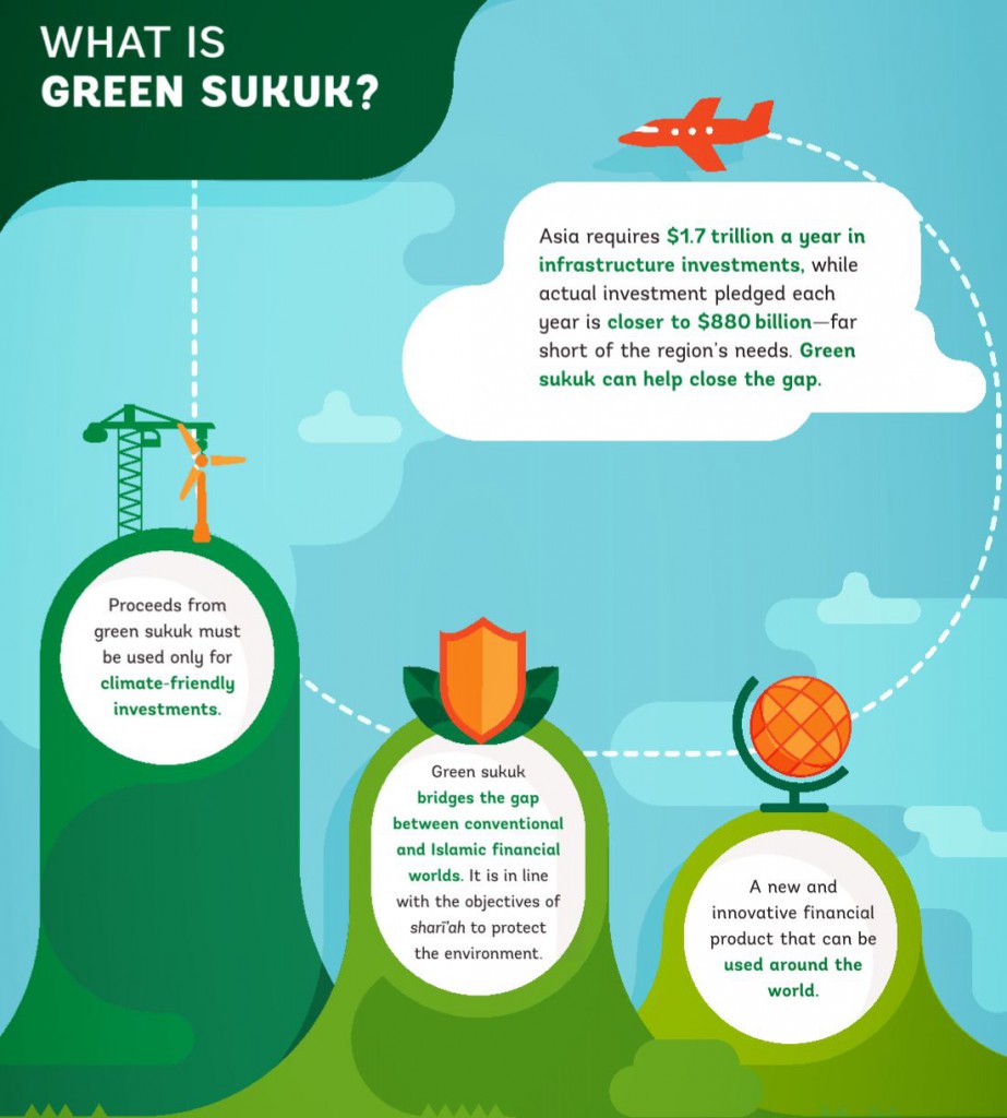 What is Green Sukuk?