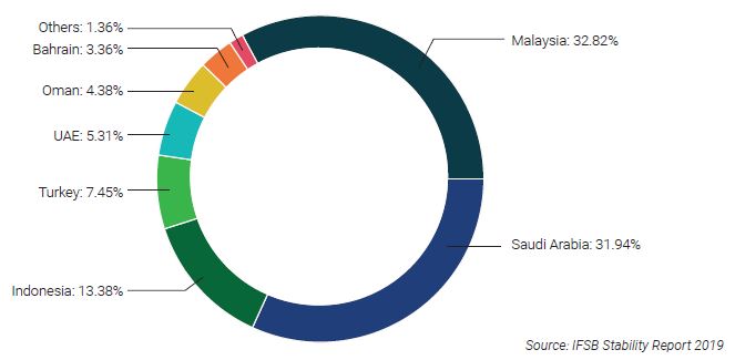 Sovereign Sukuk Issuance by Jurisdiction in 2018