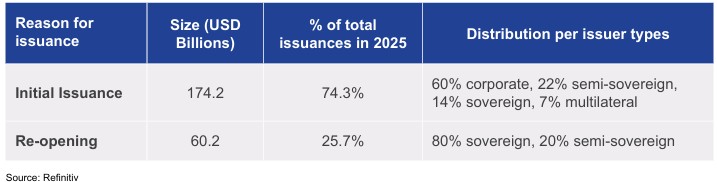 Total issuances climbed to USD 234.5 billion, with Malaysia and Saudi Arabia accounting for the majority of new offerings.