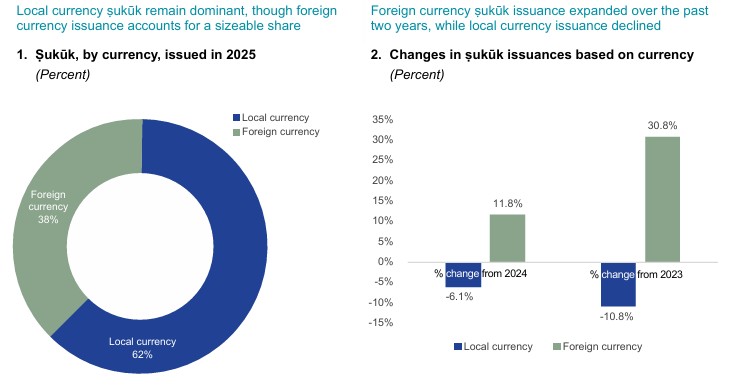 local currency-denominated ṣukūk continue to account for a substantial proportion of total issuance